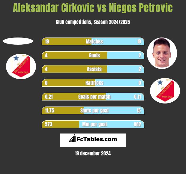 Aleksandar Cirkovic vs Niegos Petrovic h2h player stats