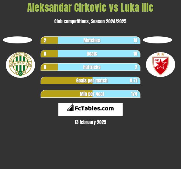 Aleksandar Cirkovic vs Luka Ilic h2h player stats