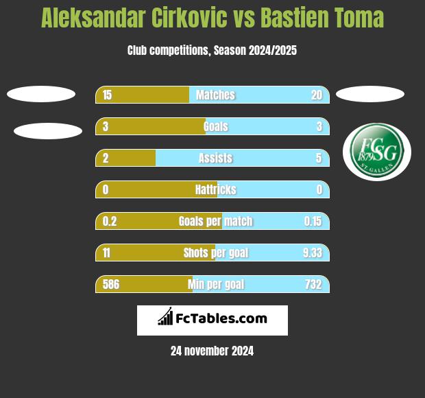 Aleksandar Cirkovic vs Bastien Toma h2h player stats