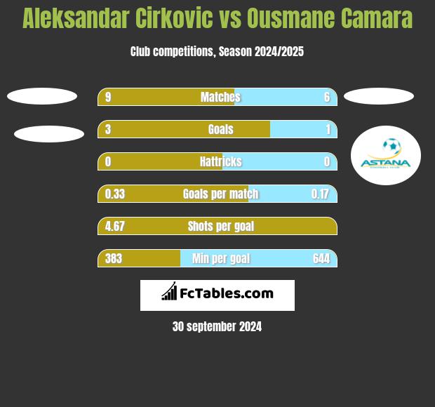 Aleksandar Cirkovic vs Ousmane Camara h2h player stats