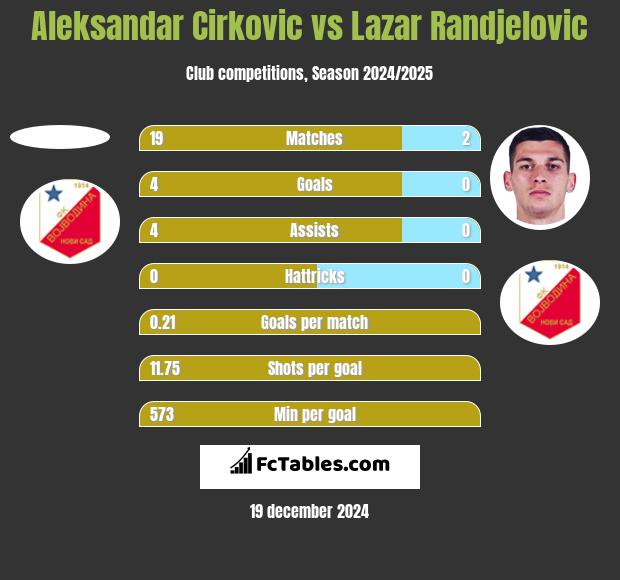 Aleksandar Cirkovic vs Lazar Randjelovic h2h player stats