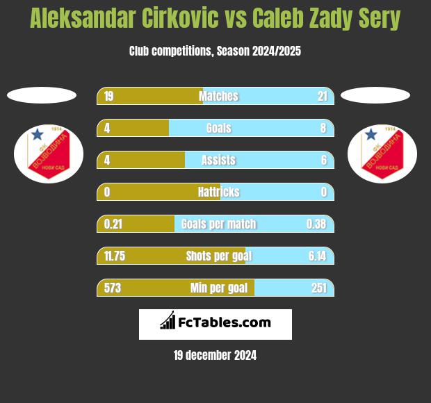 Aleksandar Cirkovic vs Caleb Zady Sery h2h player stats