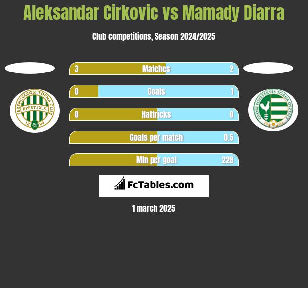 Aleksandar Cirkovic vs Mamady Diarra h2h player stats