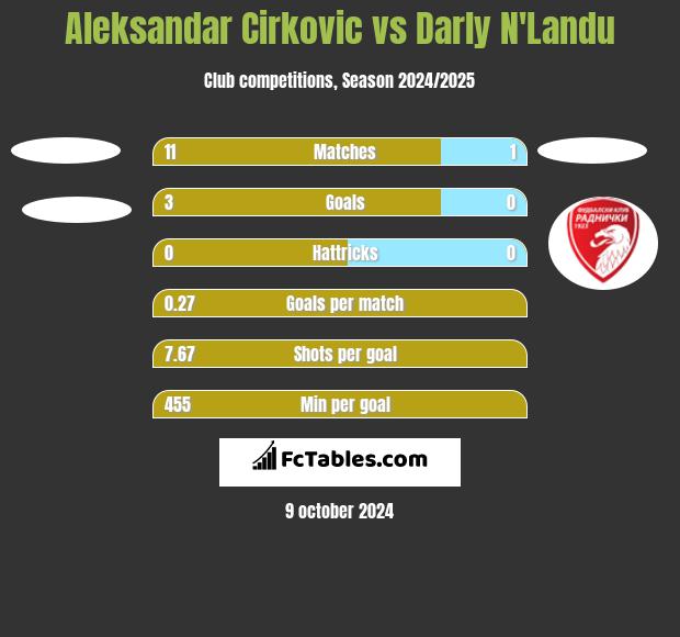 Aleksandar Cirkovic vs Darly N'Landu h2h player stats