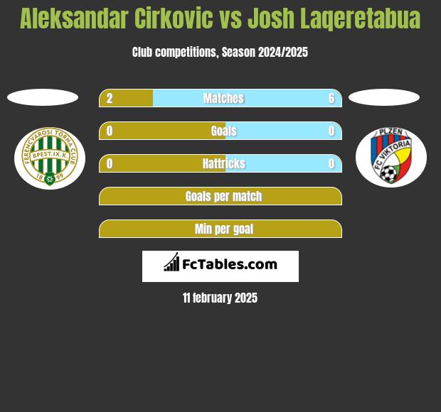 Aleksandar Cirkovic vs Josh Laqeretabua h2h player stats