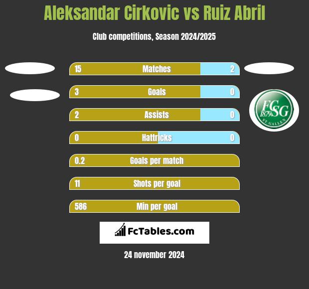 Aleksandar Cirkovic vs Ruiz Abril h2h player stats