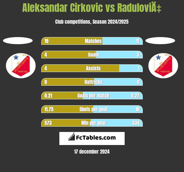 Aleksandar Cirkovic vs RaduloviÄ‡ h2h player stats