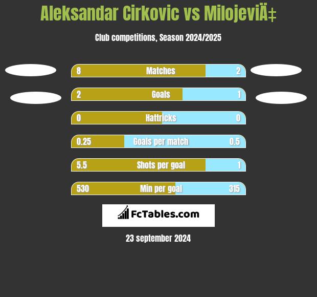 Aleksandar Cirkovic vs MilojeviÄ‡ h2h player stats