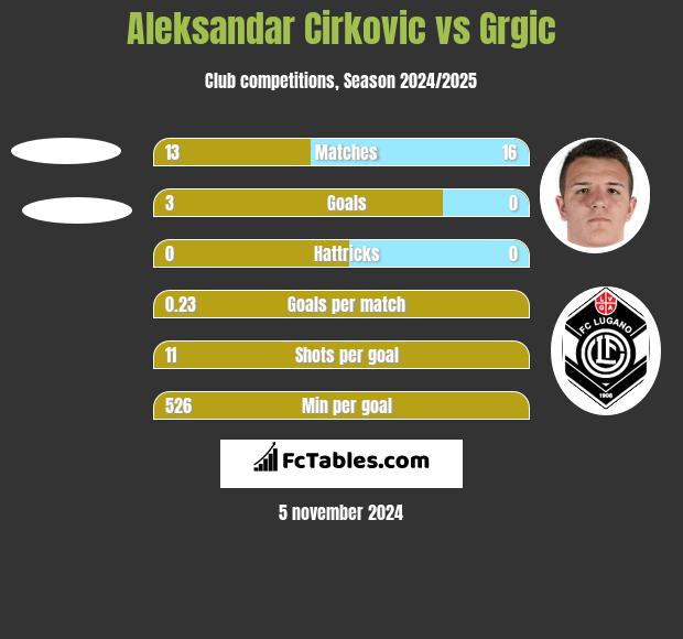 Aleksandar Cirkovic vs Grgic h2h player stats