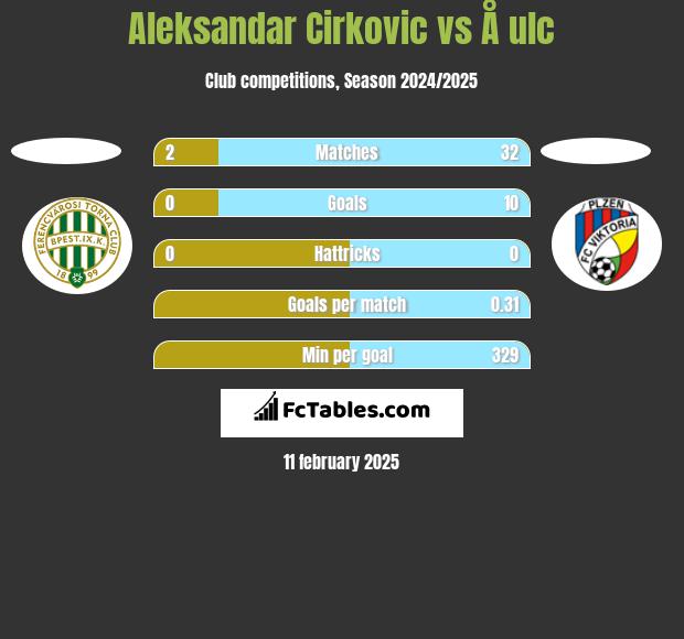 Aleksandar Cirkovic vs Å ulc h2h player stats