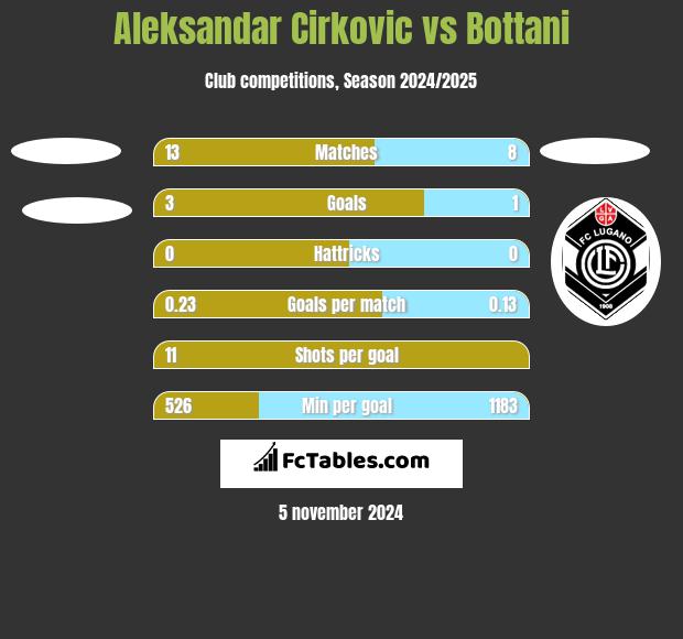 Aleksandar Cirkovic vs Bottani h2h player stats