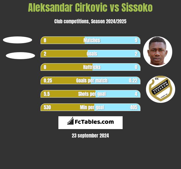 Aleksandar Cirkovic vs Sissoko h2h player stats