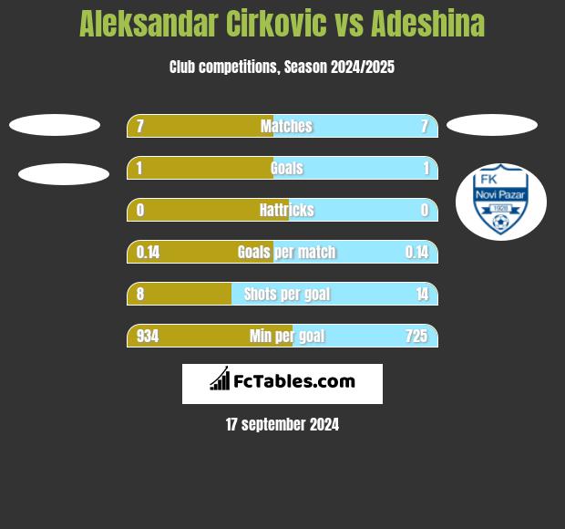 Aleksandar Cirkovic vs Adeshina h2h player stats