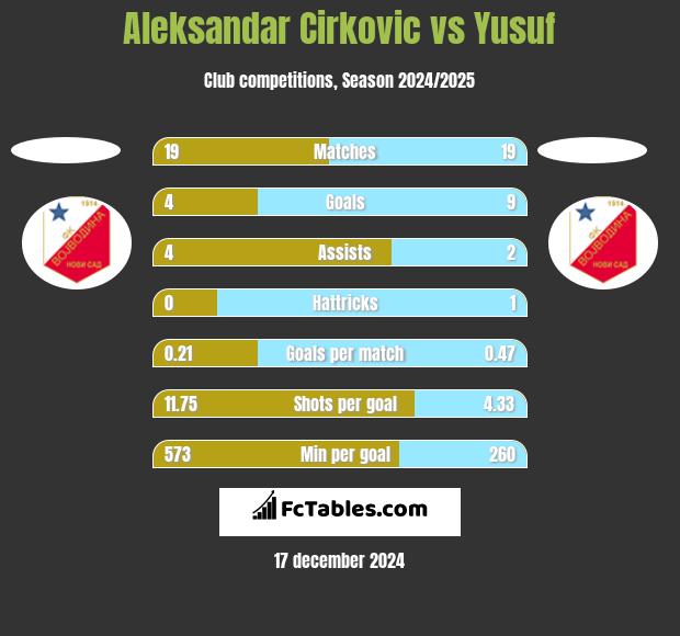 Aleksandar Cirkovic vs Yusuf h2h player stats