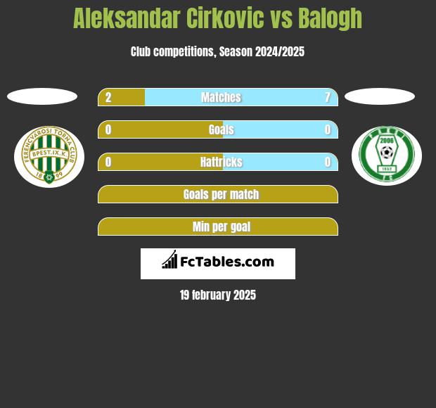 Aleksandar Cirkovic vs Balogh h2h player stats