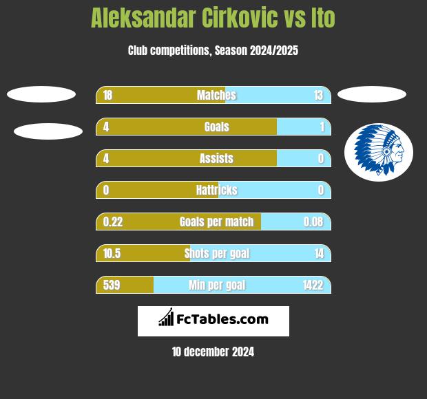 Aleksandar Cirkovic vs Ito h2h player stats