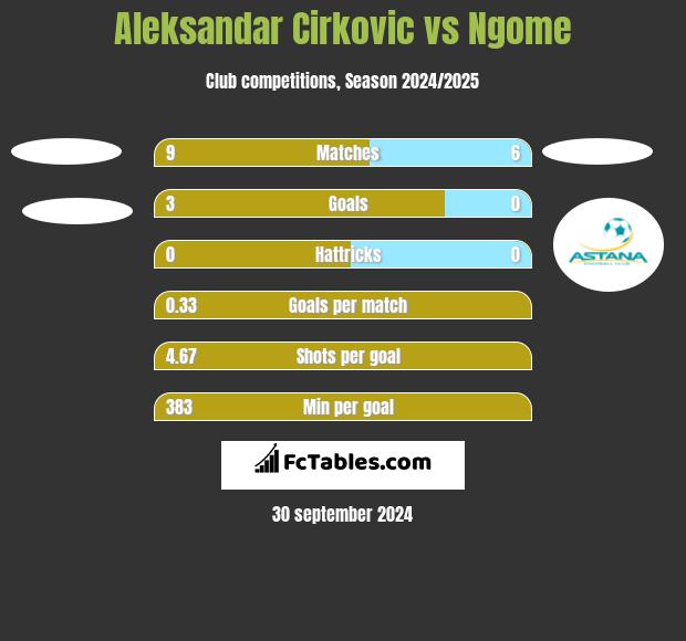 Aleksandar Cirkovic vs Ngome h2h player stats