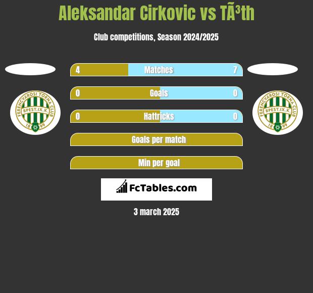 Aleksandar Cirkovic vs TÃ³th h2h player stats