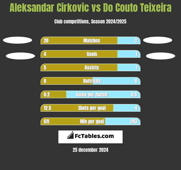 Aleksandar Cirkovic vs Do Couto Teixeira h2h player stats