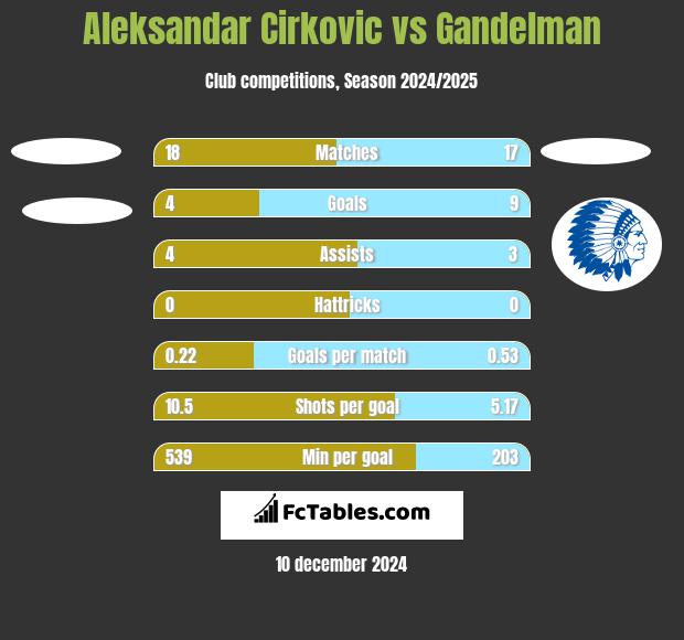 Aleksandar Cirkovic vs Gandelman h2h player stats