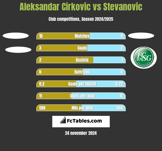 Aleksandar Cirkovic vs Stevanovic h2h player stats