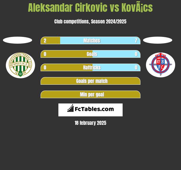 Aleksandar Cirkovic vs KovÃ¡cs h2h player stats