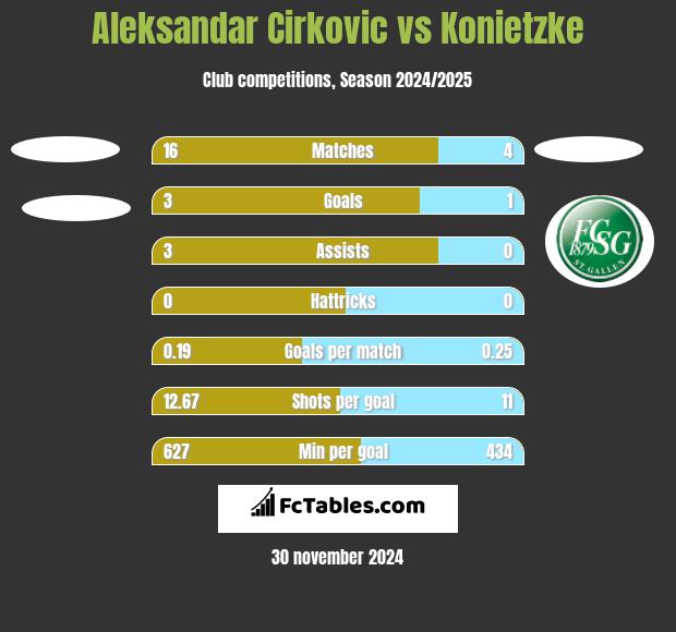 Aleksandar Cirkovic vs Konietzke h2h player stats