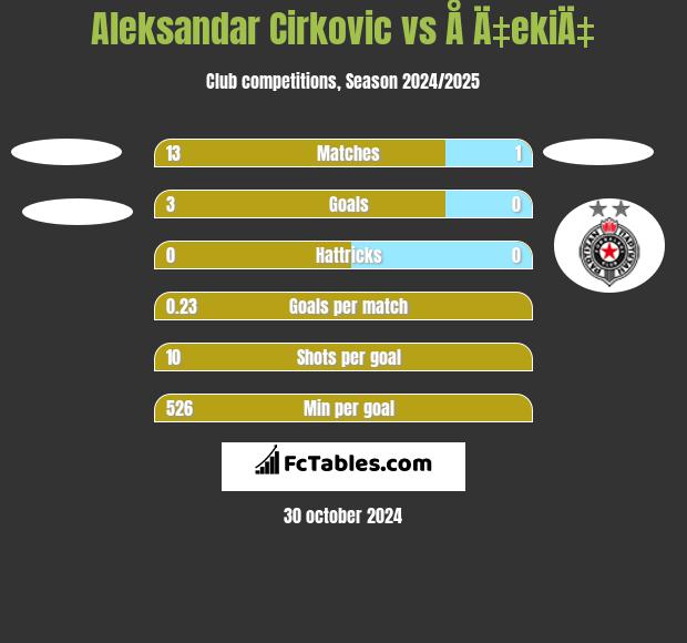 Aleksandar Cirkovic vs Å Ä‡ekiÄ‡ h2h player stats