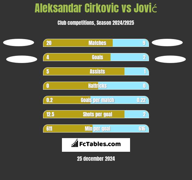 Aleksandar Cirkovic vs Jović h2h player stats