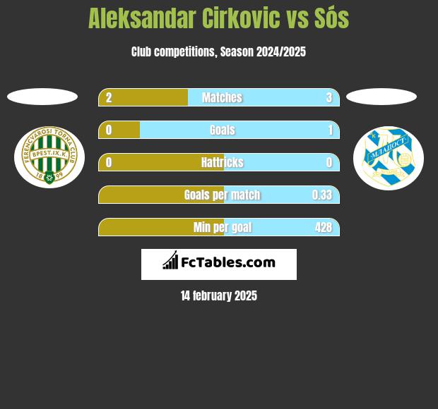 Aleksandar Cirkovic vs Sós h2h player stats