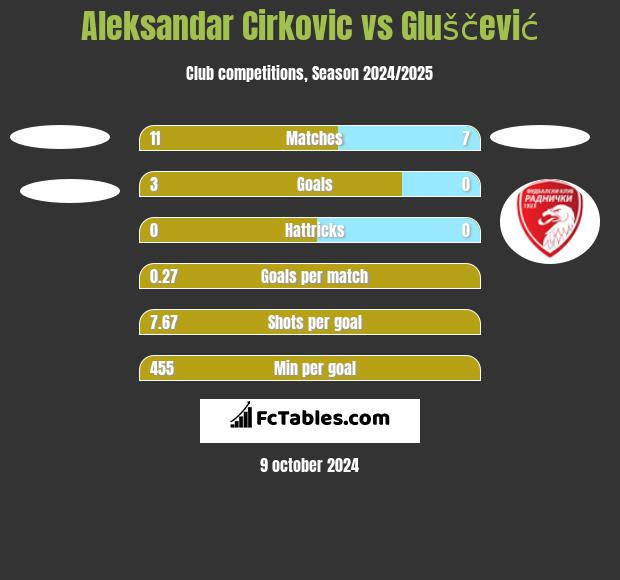 Aleksandar Cirkovic vs Gluščević h2h player stats