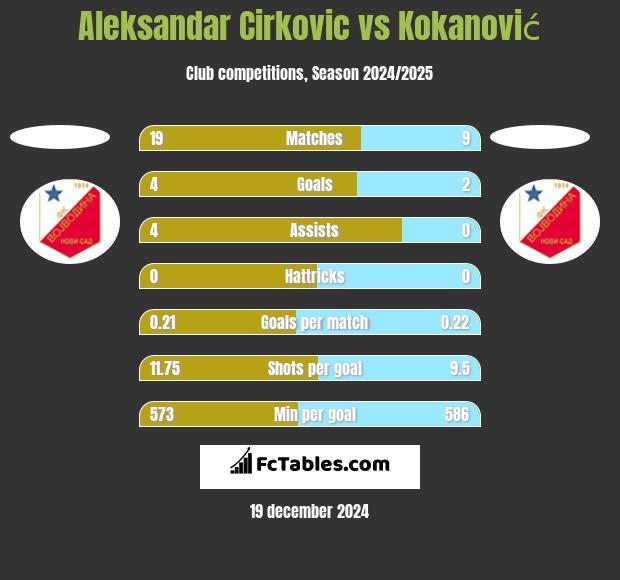 Aleksandar Cirkovic vs Kokanović h2h player stats