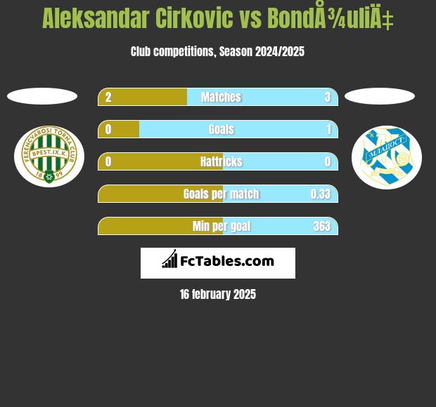 Aleksandar Cirkovic vs BondÅ¾uliÄ‡ h2h player stats