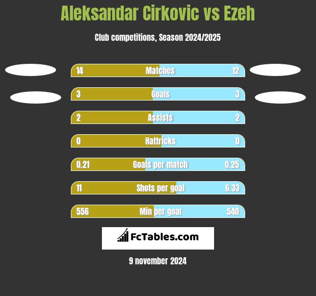 Aleksandar Cirkovic vs Ezeh h2h player stats