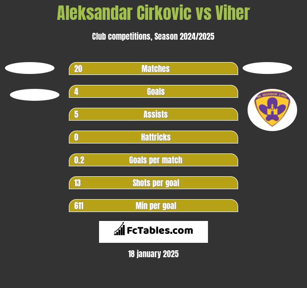 Aleksandar Cirkovic vs Viher h2h player stats