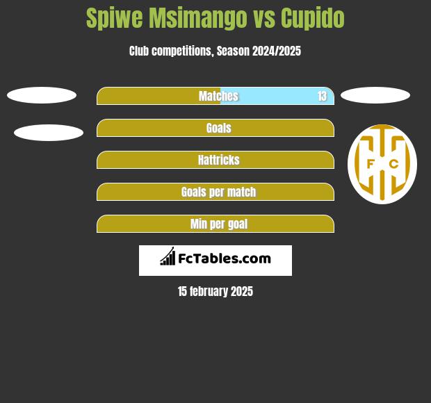 Spiwe Msimango vs Cupido h2h player stats