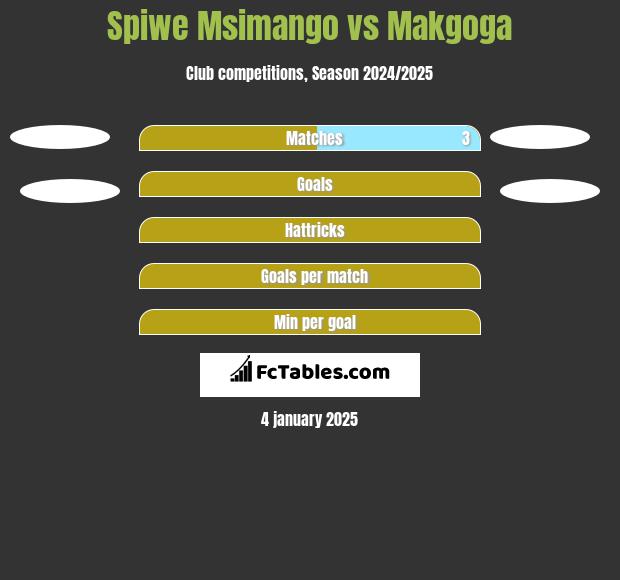 Spiwe Msimango vs Makgoga h2h player stats