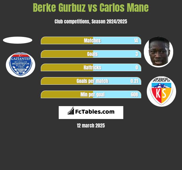 Berke Gurbuz vs Carlos Mane h2h player stats