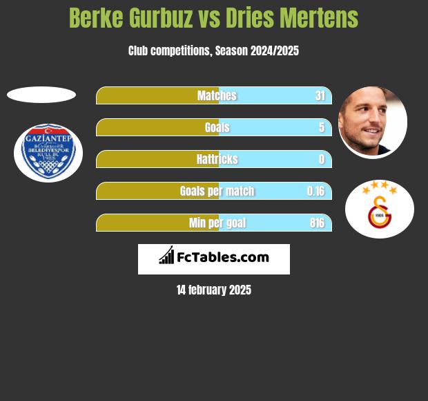 Berke Gurbuz vs Dries Mertens h2h player stats