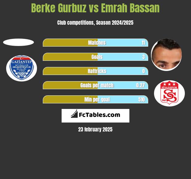 Berke Gurbuz vs Emrah Bassan h2h player stats