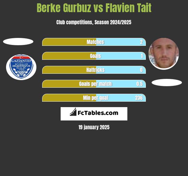 Berke Gurbuz vs Flavien Tait h2h player stats