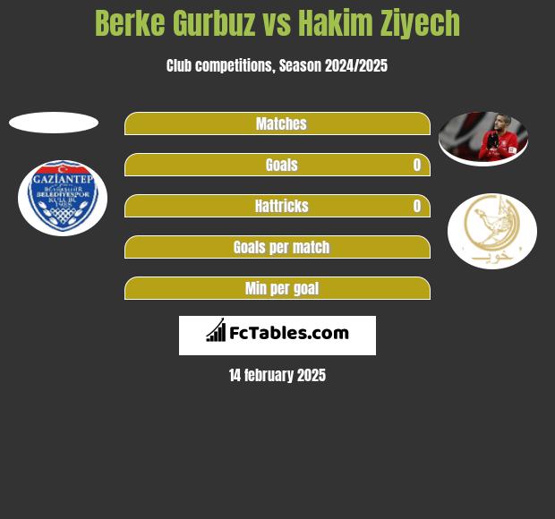 Berke Gurbuz vs Hakim Ziyech h2h player stats