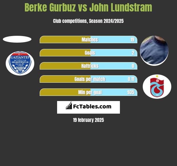 Berke Gurbuz vs John Lundstram h2h player stats