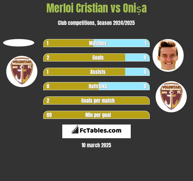 Merloi Cristian vs Onișa h2h player stats