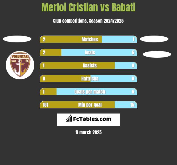 Merloi Cristian vs Babati h2h player stats