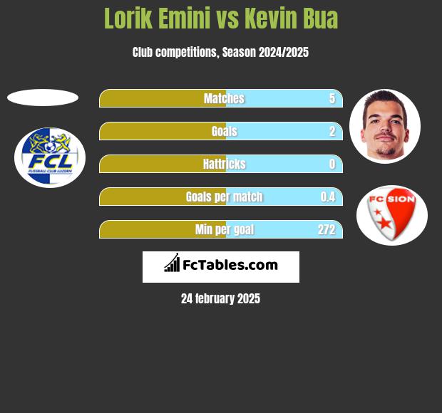 Lorik Emini vs Kevin Bua h2h player stats