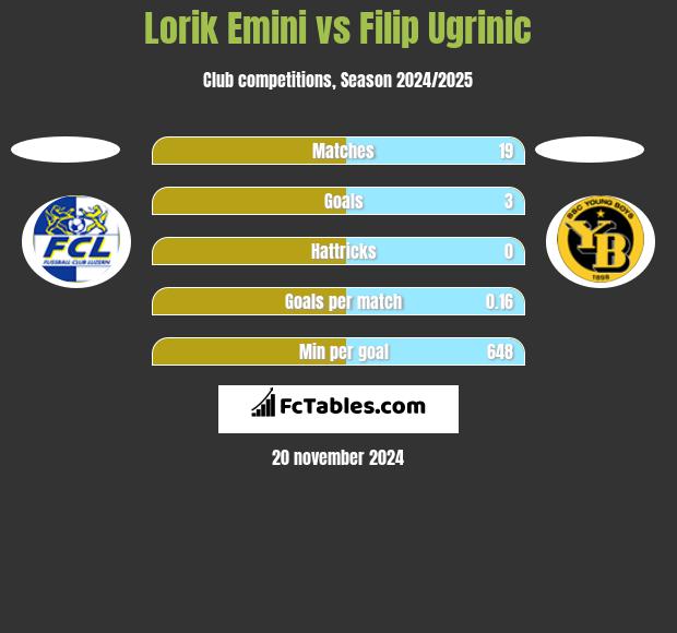 Lorik Emini vs Filip Ugrinic h2h player stats