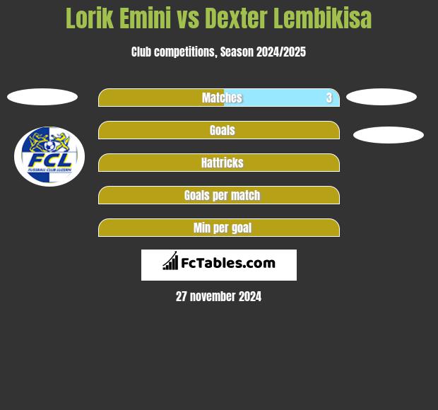 Lorik Emini vs Dexter Lembikisa h2h player stats