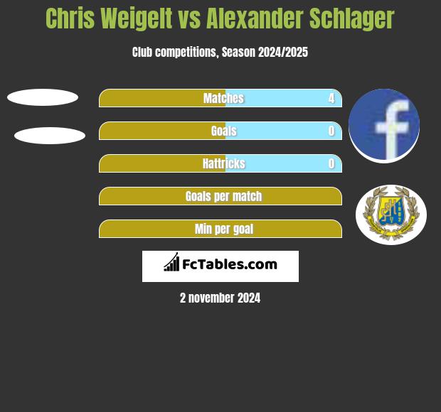 Chris Weigelt vs Alexander Schlager h2h player stats