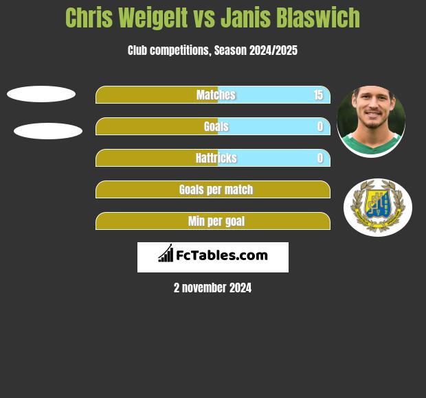 Chris Weigelt vs Janis Blaswich h2h player stats